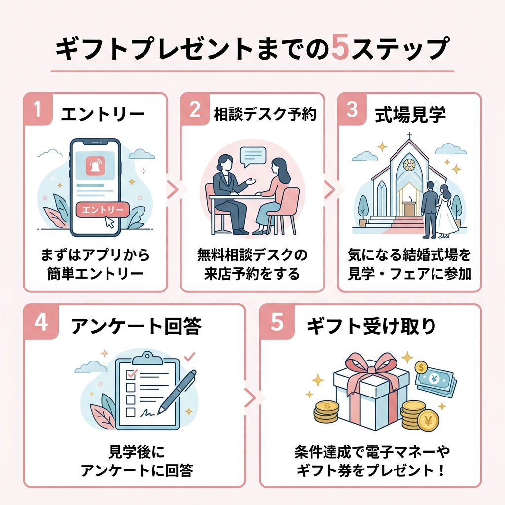 ハナユメキャンペーン特典をもらうための5ステップ(エントリーからギフト受け取りまで)